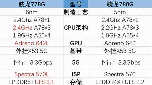 骁龙778g和骁龙780g哪个好(参数对比)